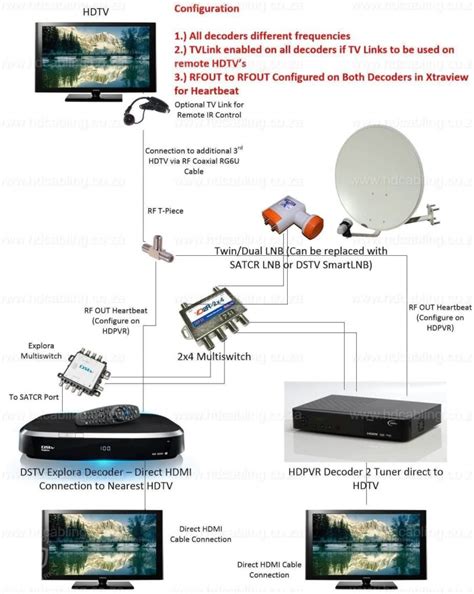 how to use DStv